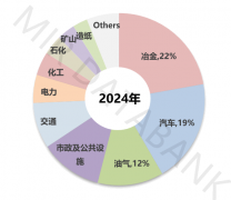 钢铁行业对大型PLC市场的需求无望回暖并逐渐恢